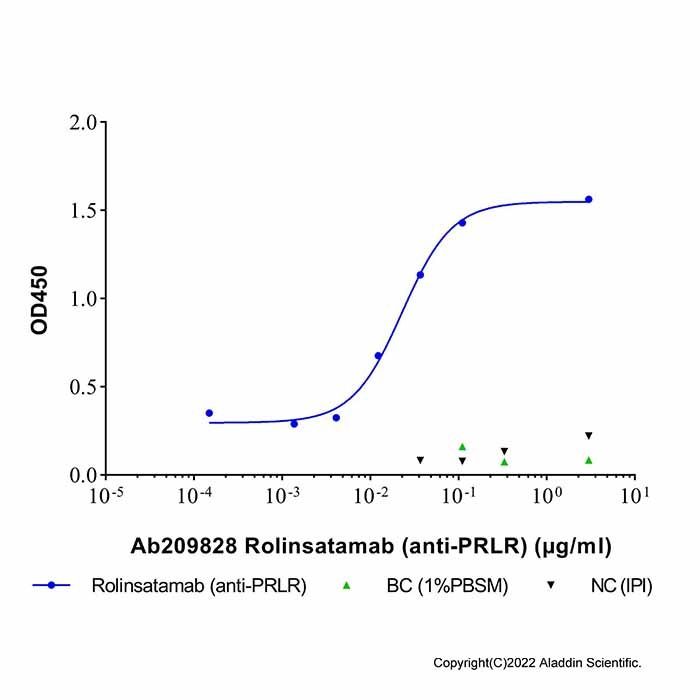 Rolinsatamab (anti-PRLR) -    by Aladdin Scientific