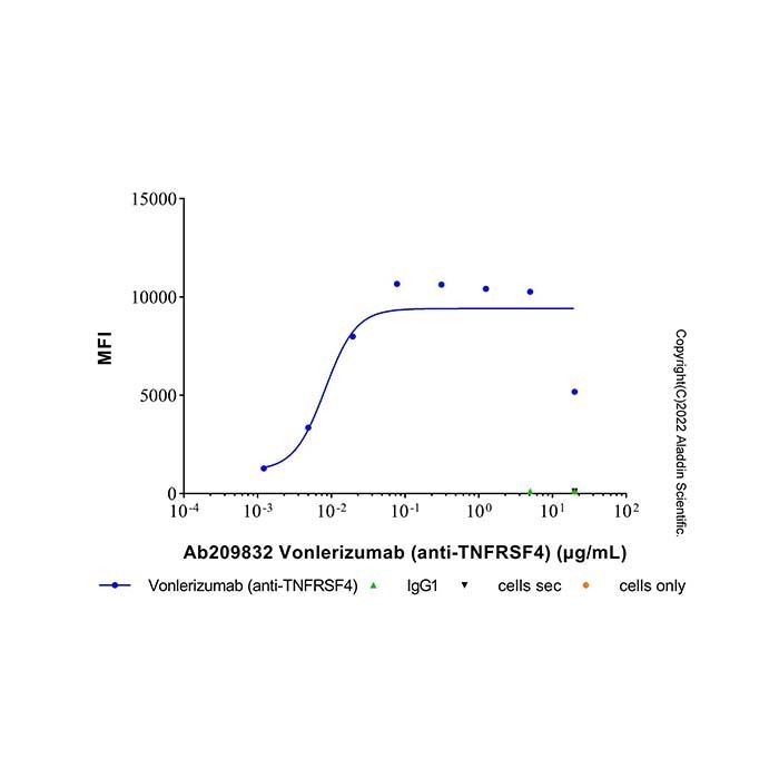 Vonlerizumab (anti-TNFRSF4) - by Aladdin Scientific