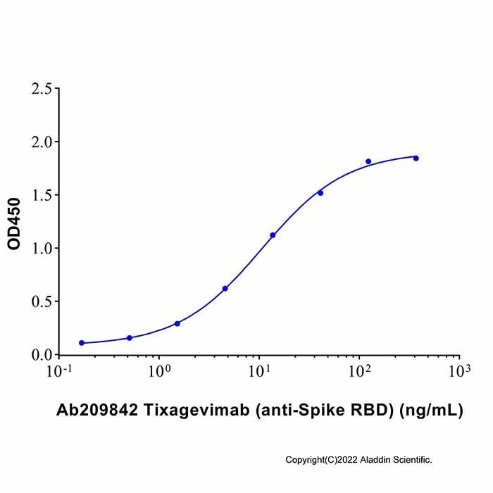 Tixagevimab (anti-Spike RBD) - by Aladdin Scientific