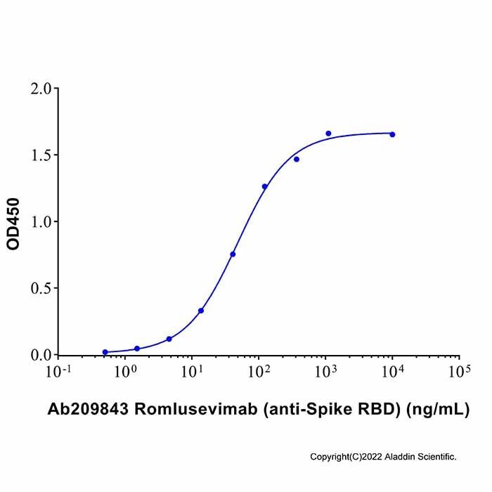 Romlusevimab (anti-Spike RBD) - by Aladdin Scientific