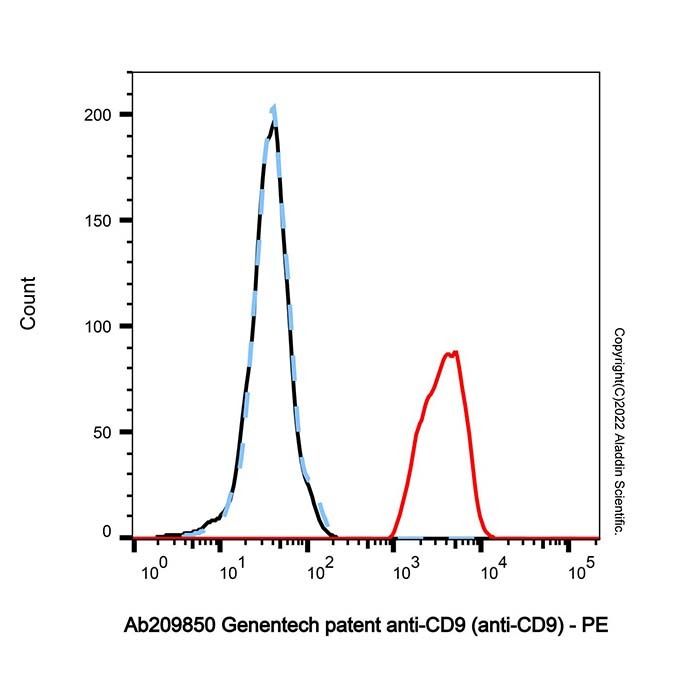 Genentech patent anti-CD9 (anti-CD9) - by Aladdin Scientific