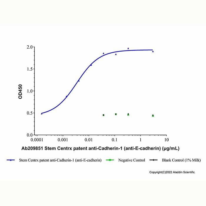 Stem Centrx patent anti-Cadherin-1 (anti-E-cadherin) - by Aladdin Scientific