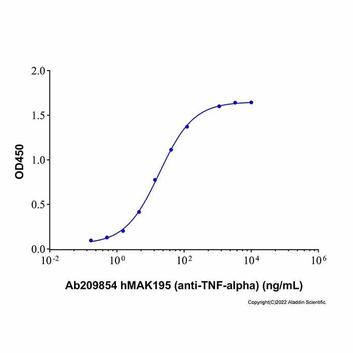 hMAK195 (anti-TNF-alfa) - by Aladdin Scientific