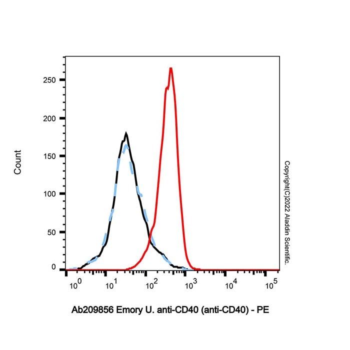 Emory U. anti-CD40 (anti-CD40) - by Aladdin Scientific