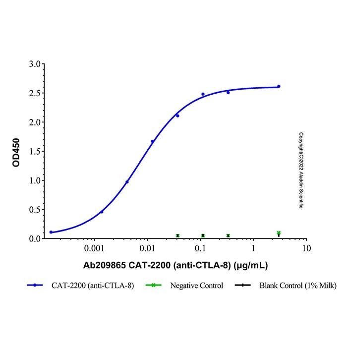 CAT-2200 (anti-CTLA-8) -    by Aladdin Scientific