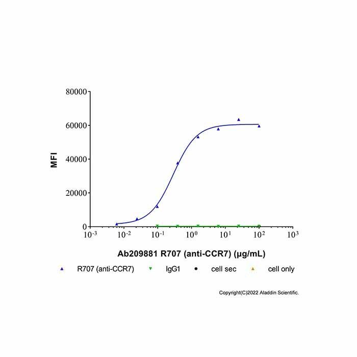 R707 (anti-CCR7) - by Aladdin Scientific