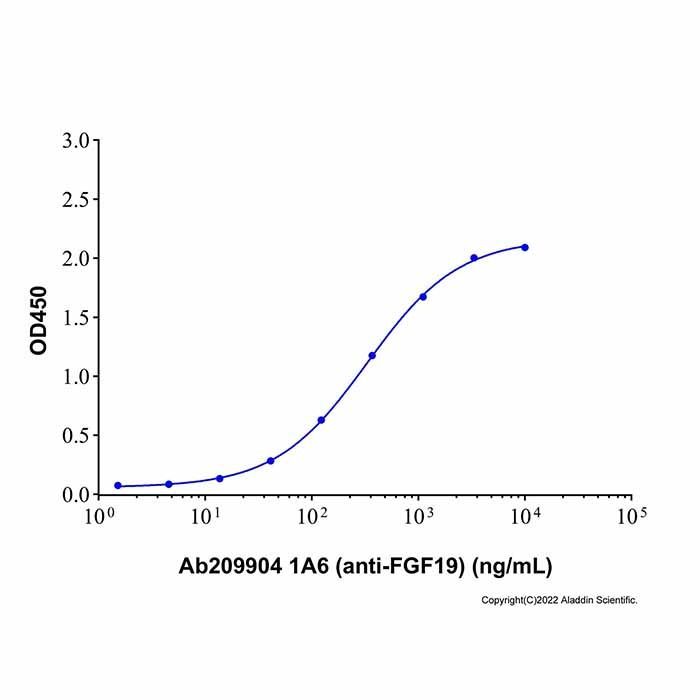 1A6 (anti-FGF19) - by Aladdin Scientific