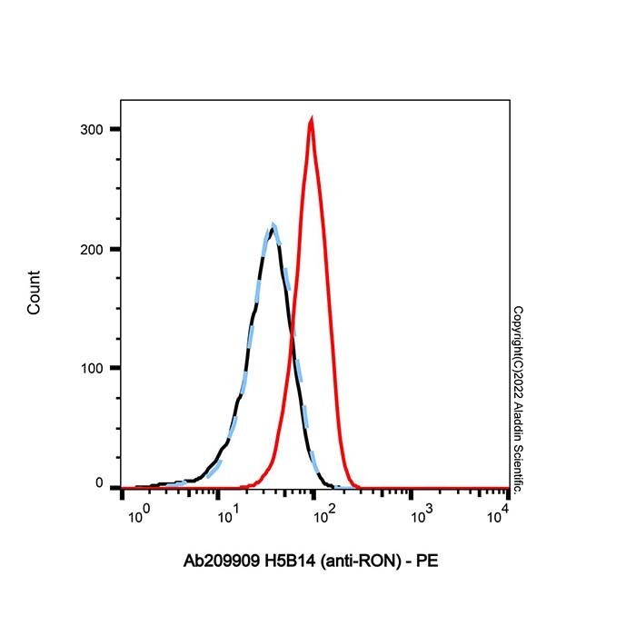 H5B14 (anti-RON) - by Aladdin Scientific