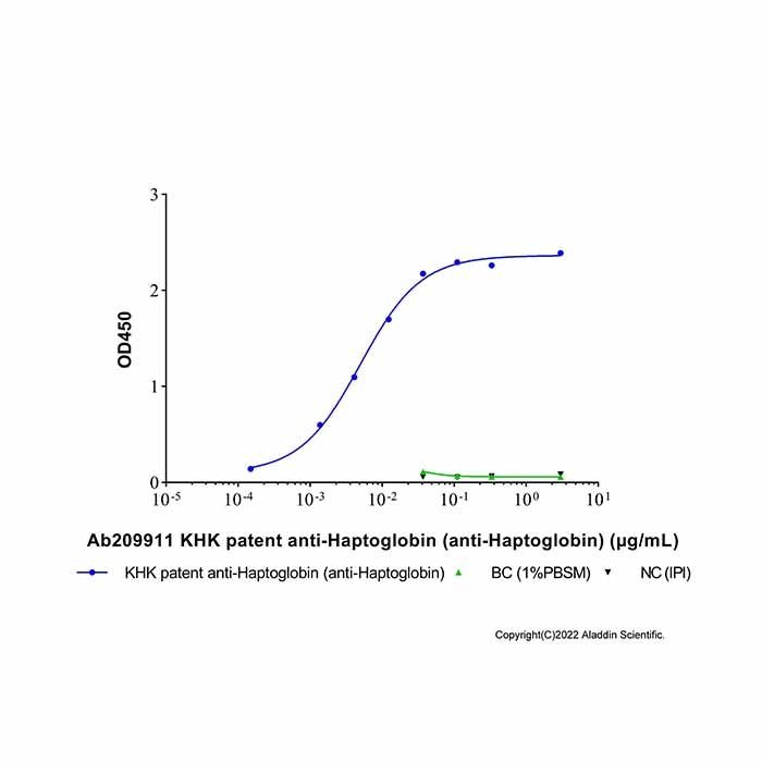 KHK patent anti-Haptoglobin (anti-Haptoglobin) - by Aladdin Scientific