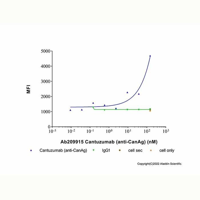 Cantuzumab (anti-CanAg) - by Aladdin Scientific