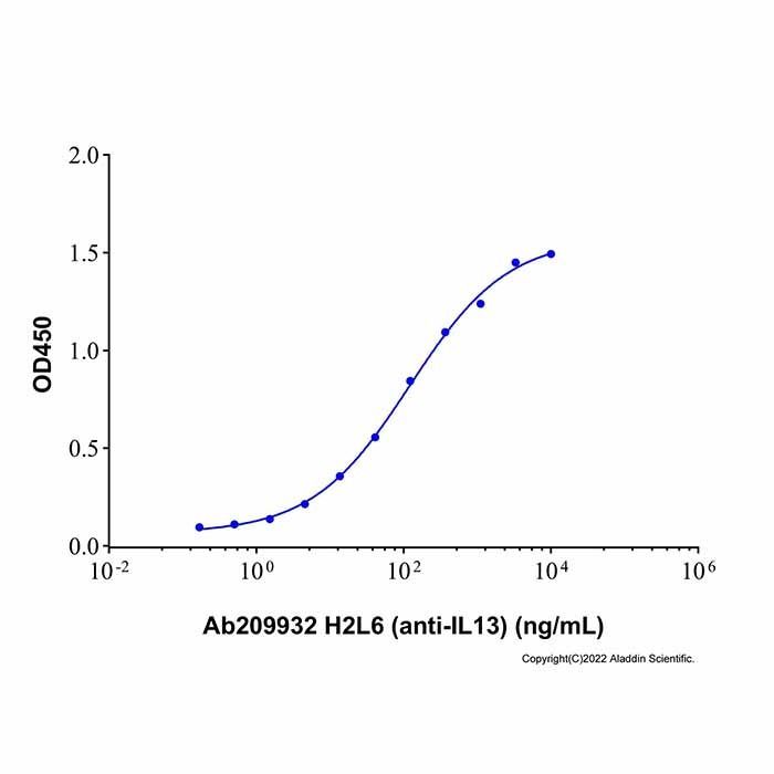 H2L6 (anti-IL13) - by Aladdin Scientific