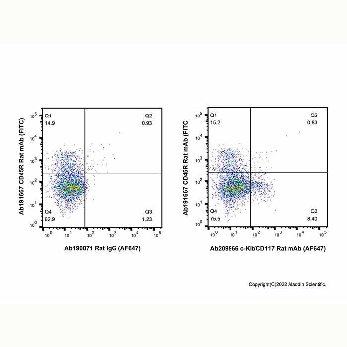 c-Kit/CD117 Rat mAb (AF647) - by Aladdin Scientific