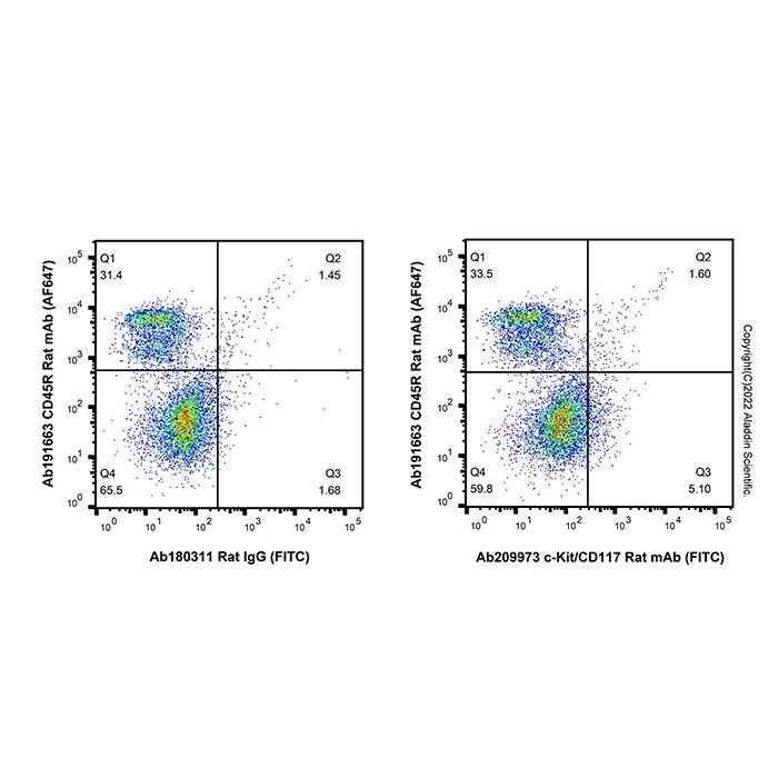 c-Kit/CD117 Rat mAb (FITC) - by Aladdin Scientific