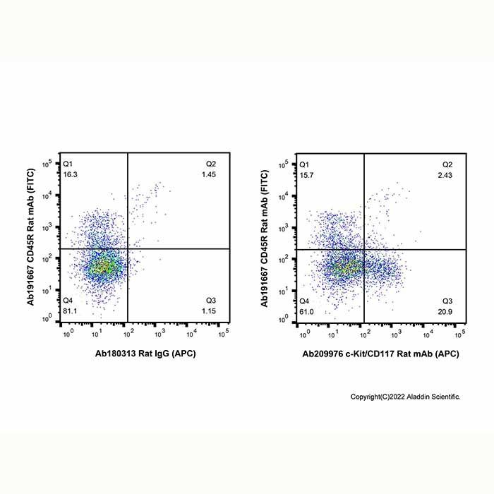 c-Kit/CD117 Rat mAb (APC) - by Aladdin Scientific