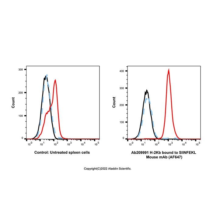 H-2Kb bound to SIINFEKL Mouse mAb (AF647) - by Aladdin Scientific