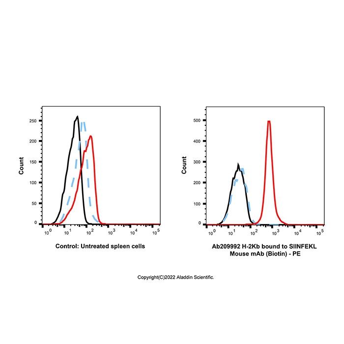 H-2Kb bound to SIINFEKL Mouse mAb (Biotin) - by Aladdin Scientific