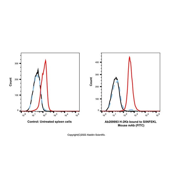 H-2Kb bound to SIINFEKL Mouse mAb (FITC) - by Aladdin Scientific
