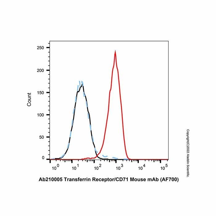 Transferrin Receptor/CD71 Mouse mAb (AF700) - by Aladdin Scientific