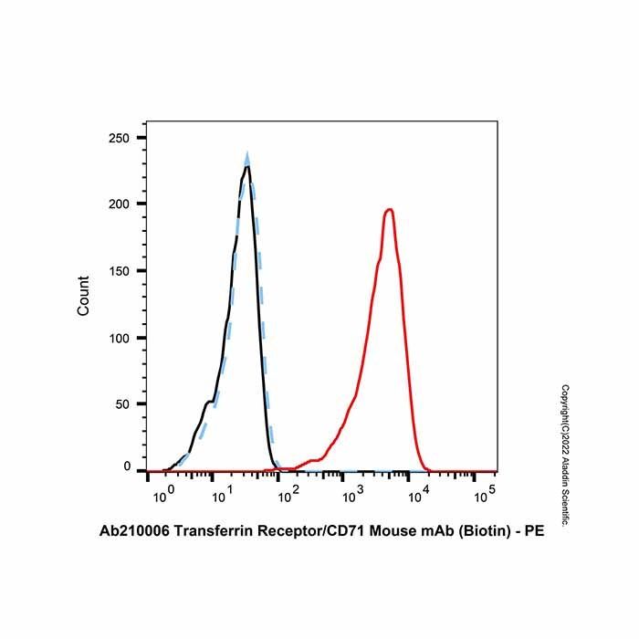 Transferrin Receptor/CD71 Mouse mAb (Biotin) - by Aladdin Scientific