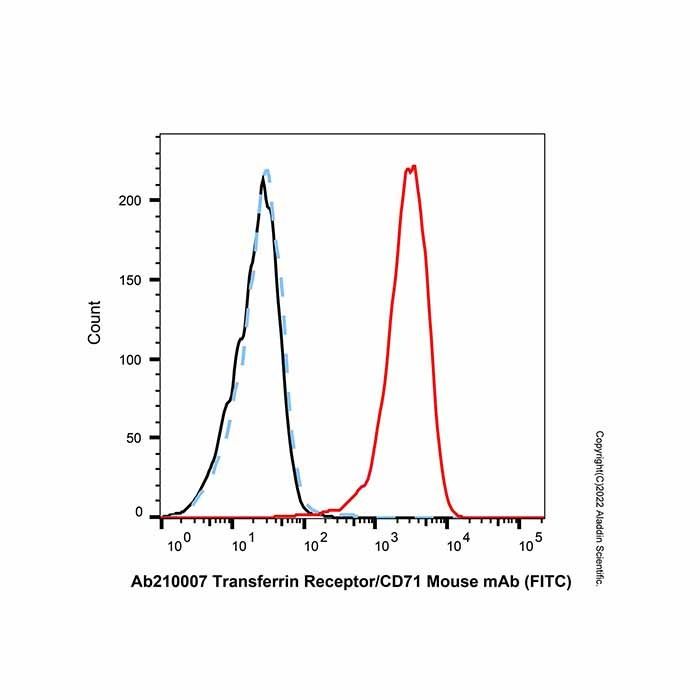 Transferrin Receptor/CD71 Mouse mAb (FITC) - by Aladdin Scientific