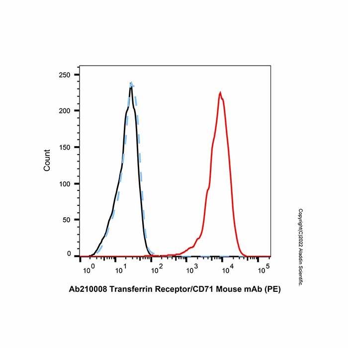 Transferrin Receptor/CD71 Mouse mAb (PE) - by Aladdin Scientific
