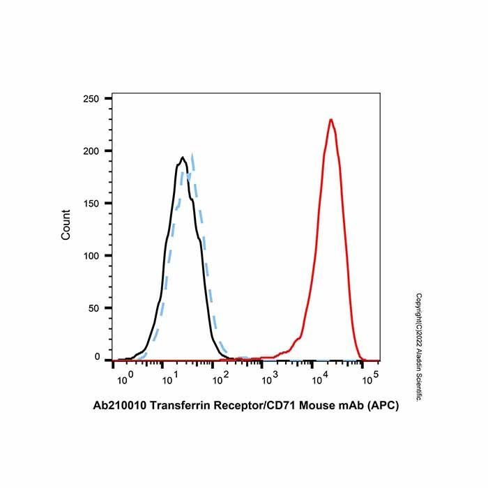 Transferrin Receptor/CD71 Mouse mAb (APC) - by Aladdin Scientific