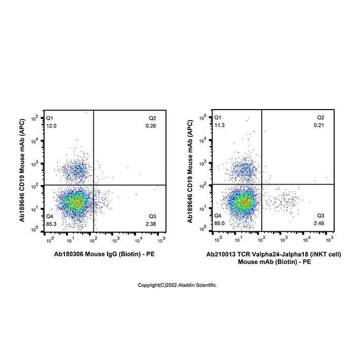 TCR Valpha24-Jalpha18 (iNKT cell) Mouse mAb (Biotin) - by Aladdin Scientific