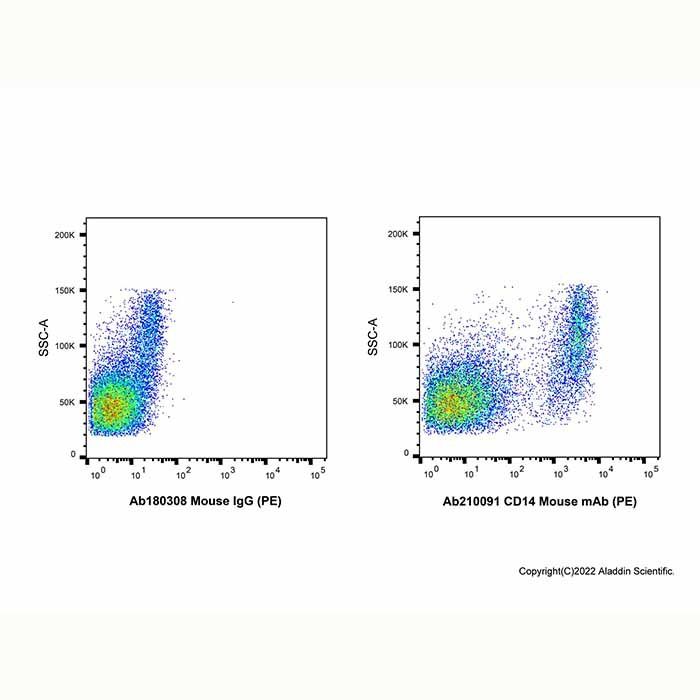 CD14 Mouse mAb (PE) -    by Aladdin Scientific