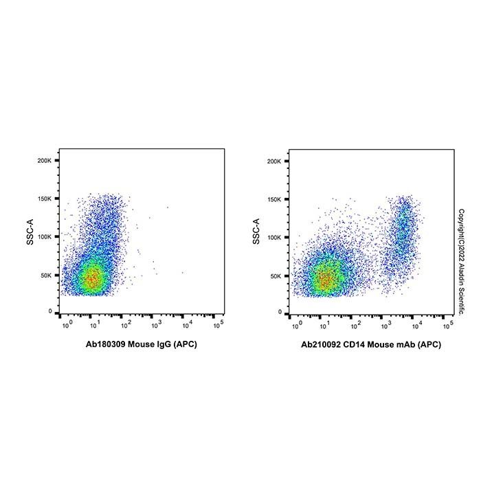 CD14 Mouse mAb (APC) -    by Aladdin Scientific
