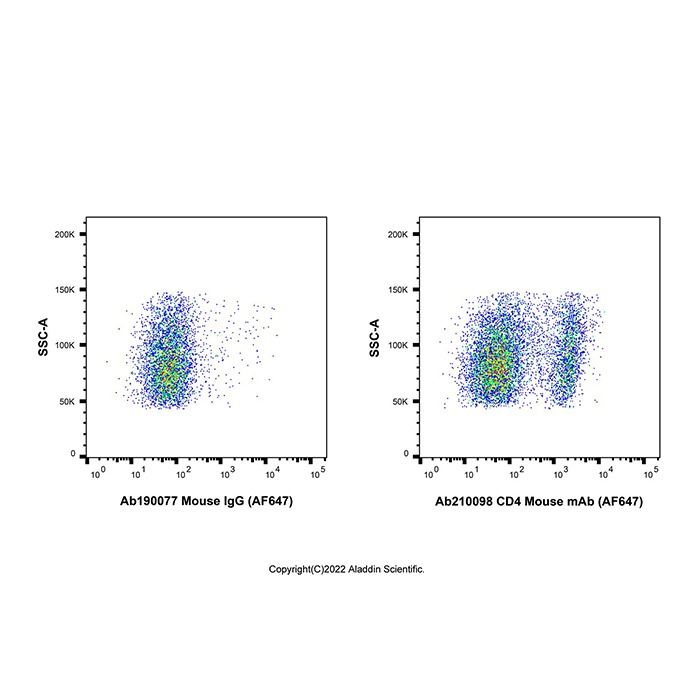 CD4 Mouse mAb (AF647) - by Aladdin Scientific