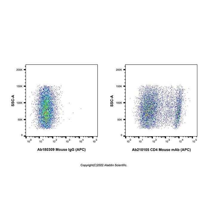 CD4 Mouse mAb (APC) - by Aladdin Scientific
