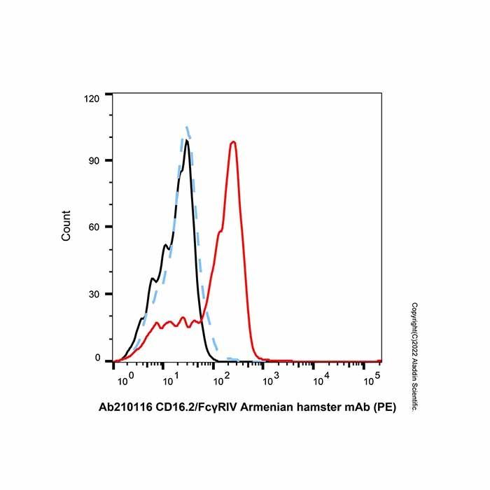 CD16.2/FcγRIV Armenian hamster mAb (PE) -    by Aladdin Scientific