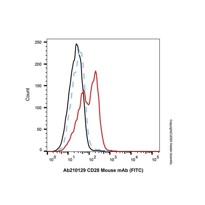 CD28 Mouse mAb (FITC) - by Aladdin Scientific