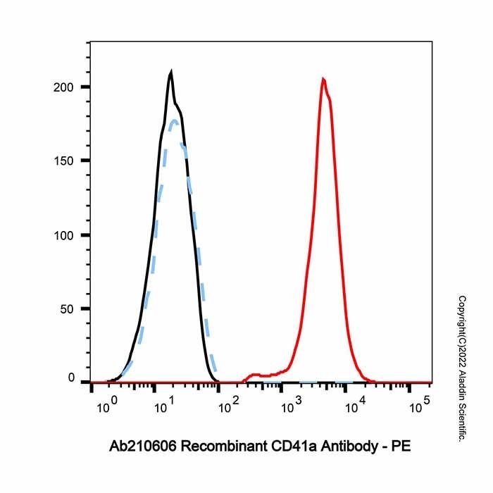 Recombinant CD41a Antibody -    by Aladdin Scientific
