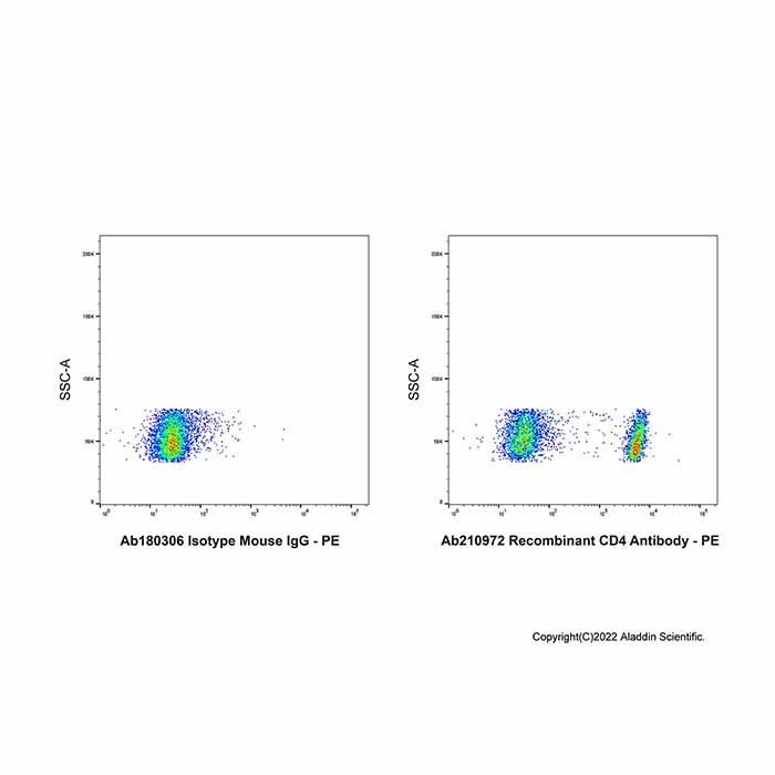 Recombinant CD4 Antibody - by Aladdin Scientific