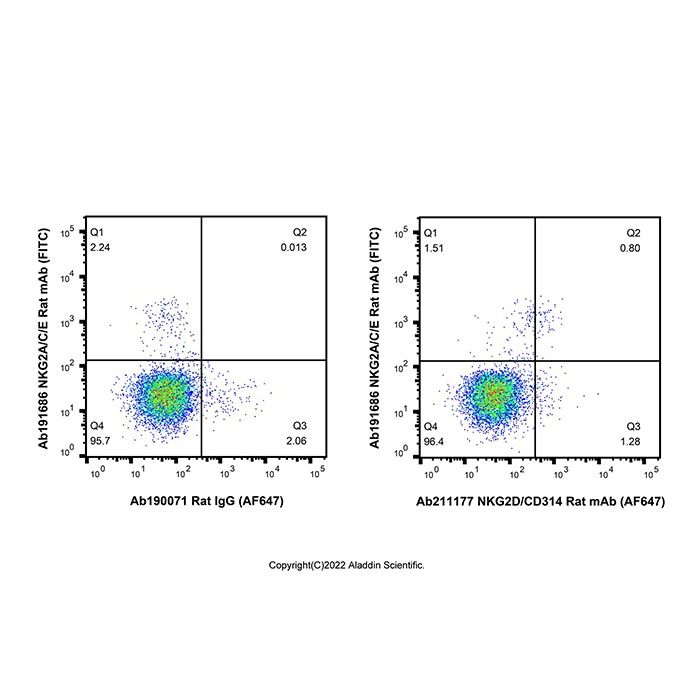 NKG2D/CD314 Rat mAb (AF647) - by Aladdin Scientific