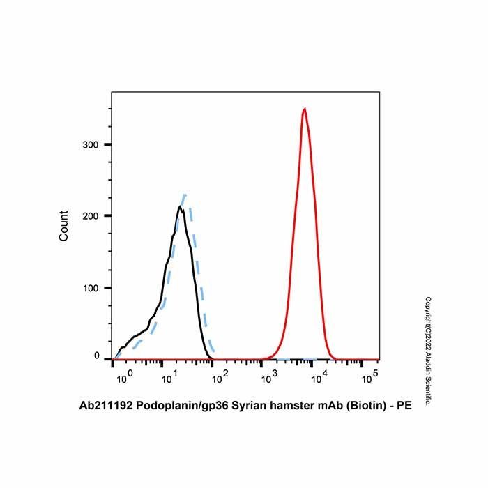 Podoplanin/gp36 Syrian hamster mAb (Biotin) -    by Aladdin Scientific