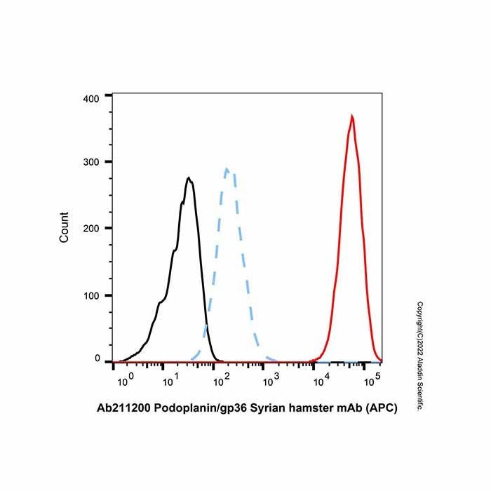 Podoplanin/gp36 Syrian hamster mAb (APC) -    by Aladdin Scientific