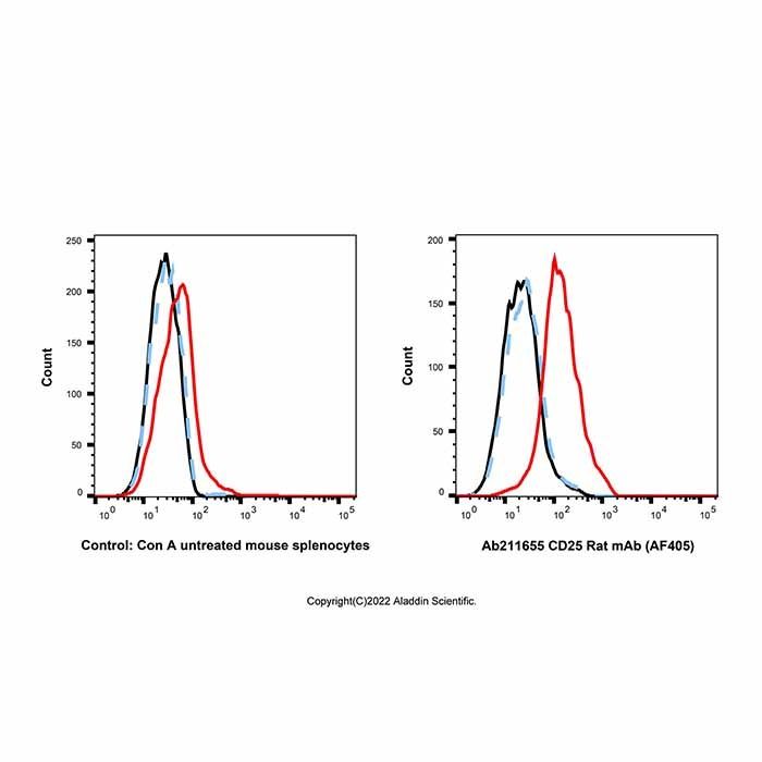 CD25 Rat mAb (AF405) - by Aladdin Scientific