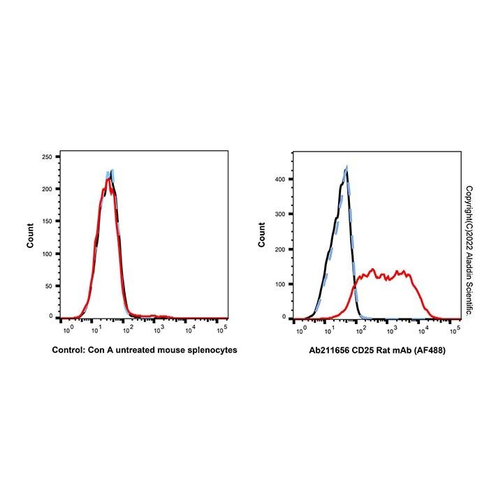 CD25 Rat mAb (AF488) - by Aladdin Scientific
