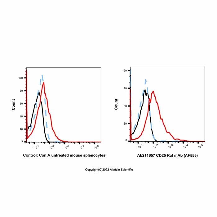 CD25 Rat mAb (AF555) - by Aladdin Scientific