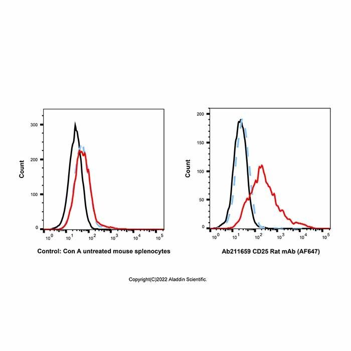 CD25 Rat mAb (AF647) - by Aladdin Scientific