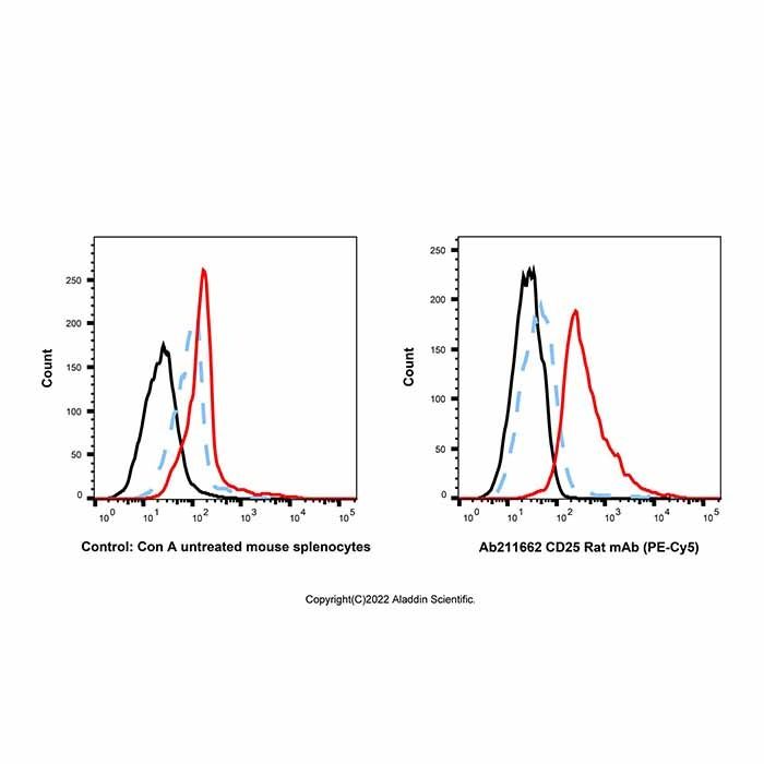 CD25 Rat mAb (PE-Cy5) - by Aladdin Scientific