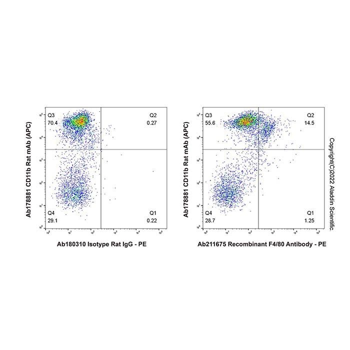 Recombinant F4/80 Antibody -    by Aladdin Scientific