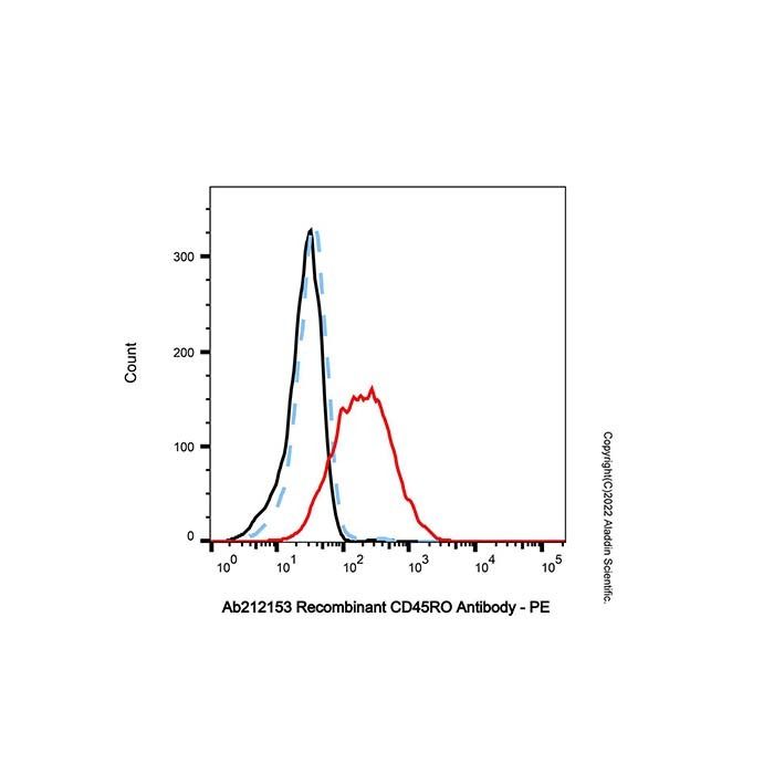Recombinant CD45RO Antibody - by Aladdin Scientific
