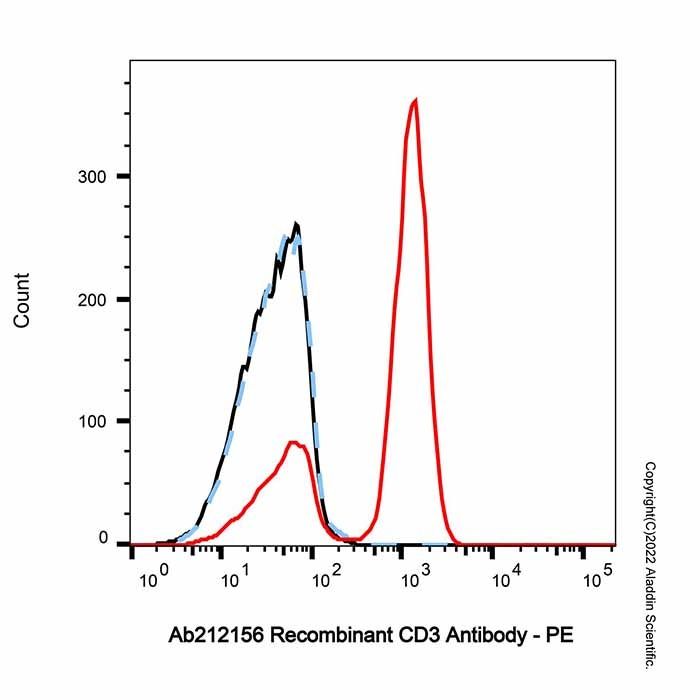 Recombinant CD3 Antibody - by Aladdin Scientific