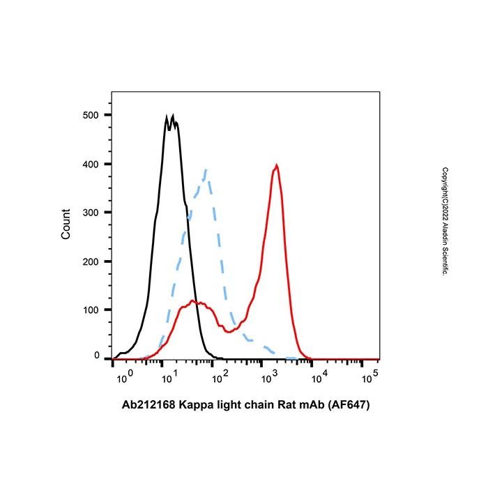 Kappa light chain Rat mAb (AF647) - by Aladdin Scientific