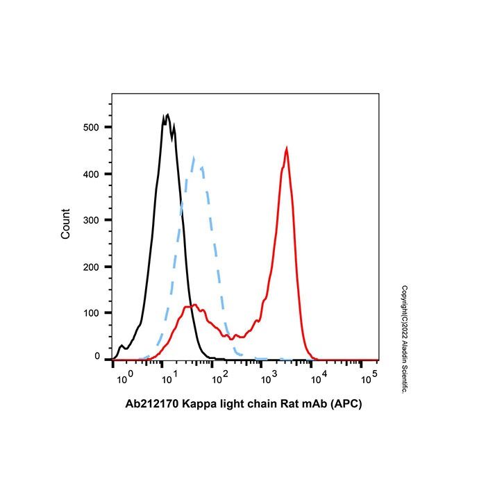 Kappa light chain Rat mAb (APC) - by Aladdin Scientific