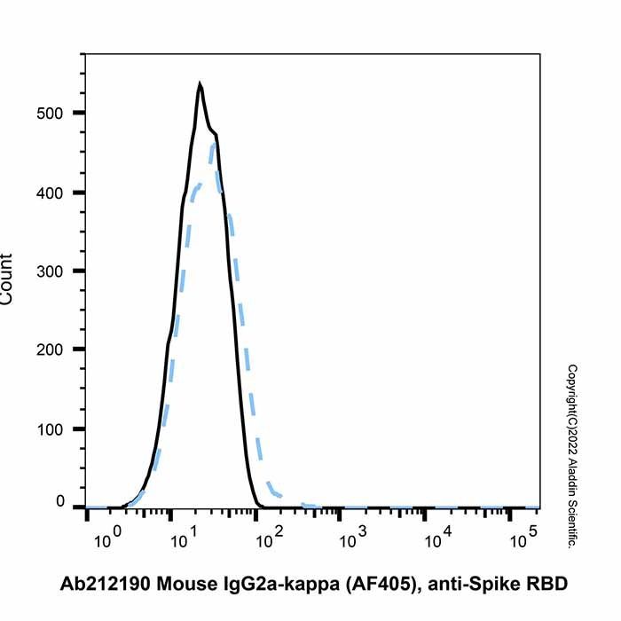 Mouse IgG2a-kappa (AF405), anti-Spike RBD - by Aladdin Scientific