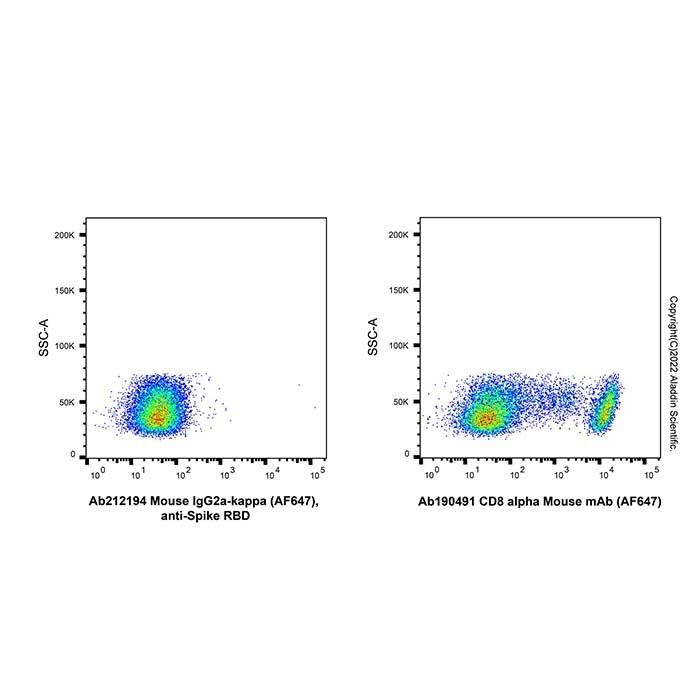 Mouse IgG2a-kappa (AF647), anti-Spike RBD -    by Aladdin Scientific